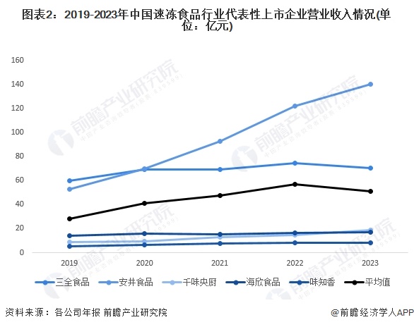 2024年中国速冻食品行业经营效益分析代表性企业经营情况平稳增长行业平均销售毛利率有所下降【组图】(图2)