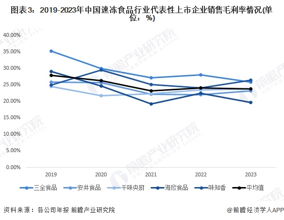 2024年中国速冻食品行业经营效益分析代表性企业经营情况平稳增长行业平均销售毛利率有所下降【组图】(图3)