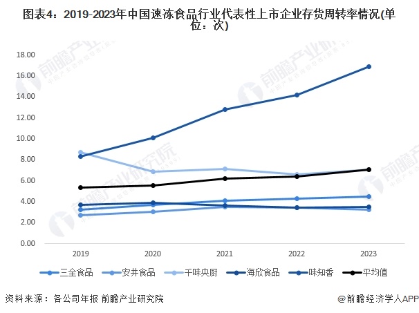 2024年中国速冻食品行业经营效益分析代表性企业经营情况平稳增长行业平均销售毛利率有所下降【组图】(图4)