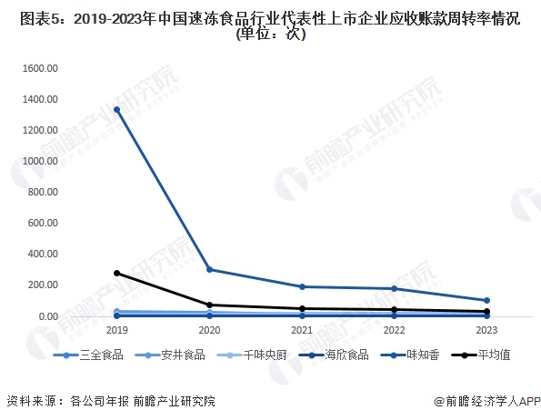 2024年中国速冻食品行业经营效益分析代表性企业经营情况平稳增长行业平均销售毛利率有所下降【组图】(图5)