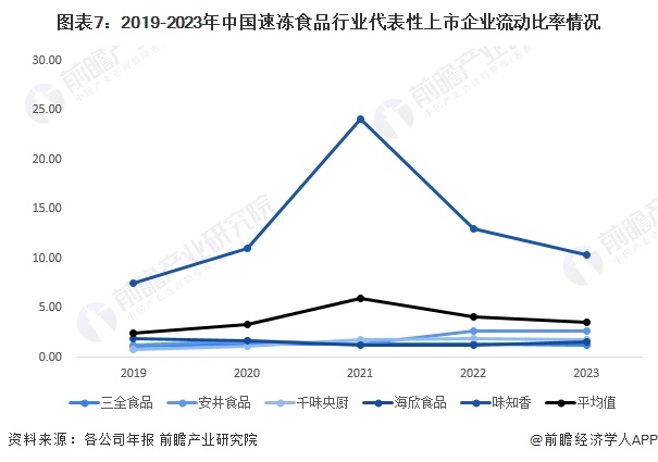 2024年中国速冻食品行业经营效益分析代表性企业经营情况平稳增长行业平均销售毛利率有所下降【组图】(图7)