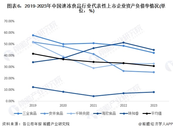 2024年中国速冻食品行业经营效益分析代表性企业经营情况平稳增长行业平均销售毛利率有所下降【组图】(图6)
