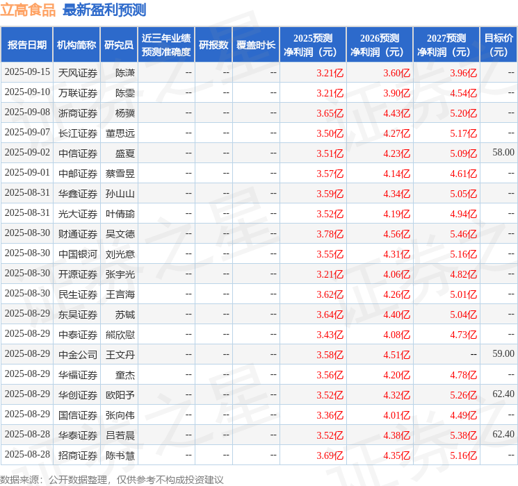 中原证券：给予立高食品增持评级(图1)