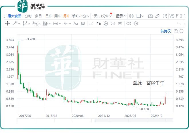 “割肉”16亿！康大食品控股权易手复牌暴涨引市场瞩目(图2)