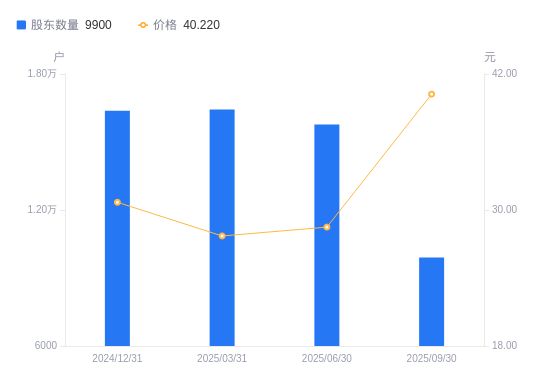 千味央厨A股股东户数减少5873户降幅3723%(图1)