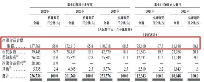 三年半大手笔分红24亿元却欠缴员工社保和公积金近1700万元区域冷链龙头二闯港交所(图2)