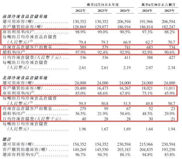 三年半大手笔分红24亿元却欠缴员工社保和公积金近1700万元区域冷链龙头二闯港交所(图4)