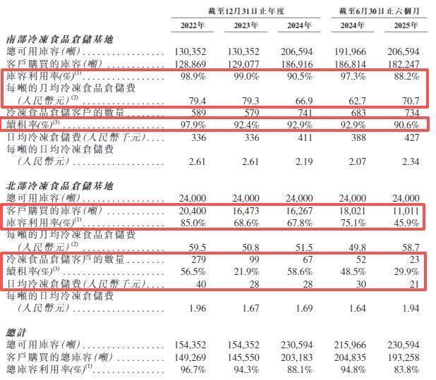 红星冷链二闯港交所：长沙两基地关键运营指标下滑报告期累计分红24亿元却欠缴员工社保和公积金近1700万元(图3)