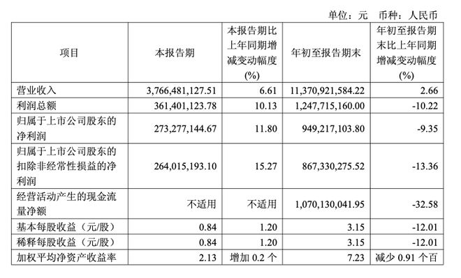 净利润增速年内首次转正、A股股东数翻倍“冻品一哥”又站起来了？(图1)