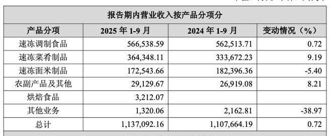 净利润增速年内首次转正、A股股东数翻倍“冻品一哥”又站起来了？(图2)