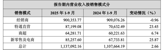 净利润增速年内首次转正、A股股东数翻倍“冻品一哥”又站起来了？(图3)