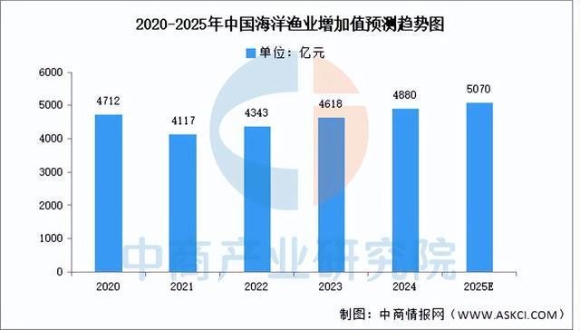 2025年中国海洋渔业行业市场前景预测研究报告（简版）(图3)