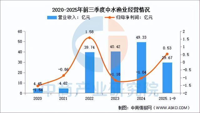 2025年中国海洋渔业行业市场前景预测研究报告（简版）(图14)