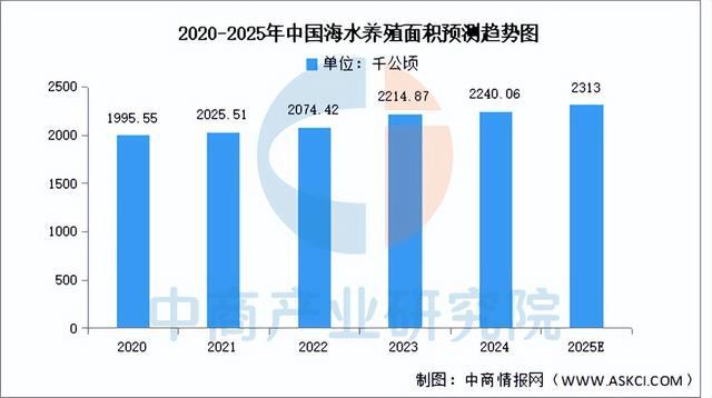 2025年中国海洋渔业行业市场前景预测研究报告（简版）(图6)