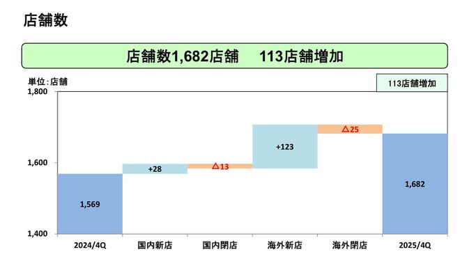 不遭骂的“预制菜之王”萨莉亚开始没人去了(图1)