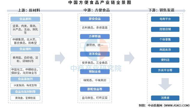 2025年中国方便食品产业链图谱及投资布局分析(图1)