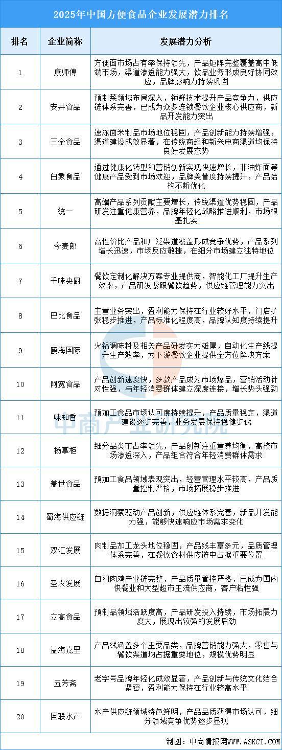 2025年中国方便食品产业链图谱及投资布局分析(图13)