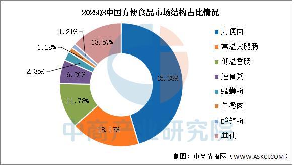 2025年中国方便食品产业链图谱及投资布局分析(图9)