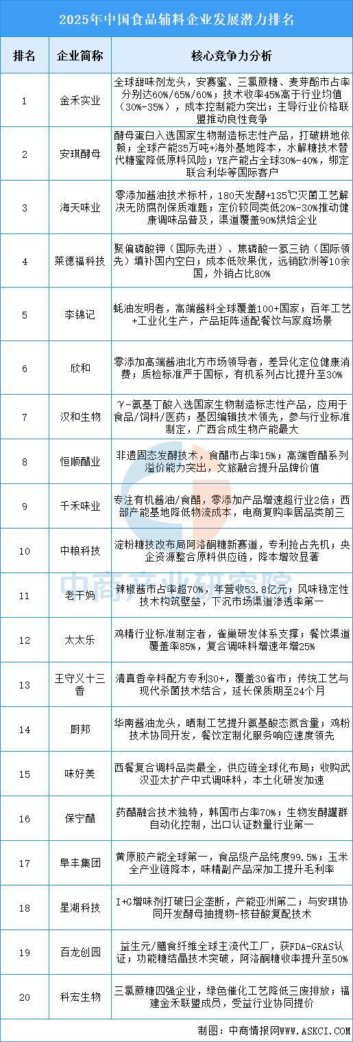 2025年中国方便食品产业链图谱及投资布局分析(图7)