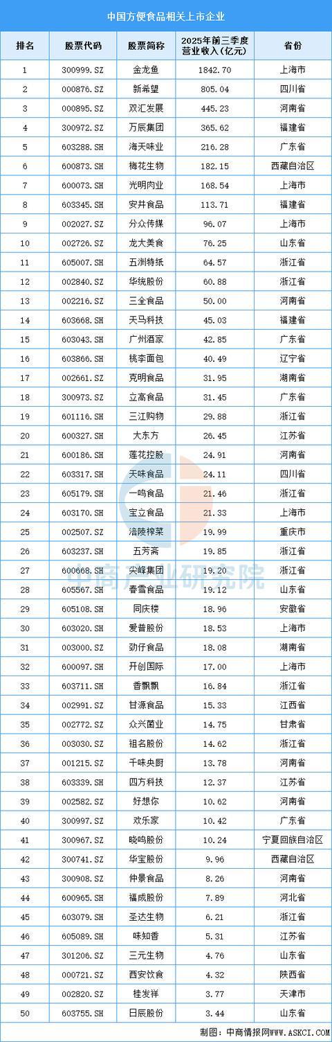 2025年中国方便食品产业链图谱及投资布局分析(图14)