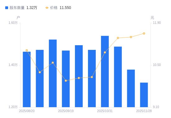 春雪食品A股股东户数减少615户降幅446%(图1)