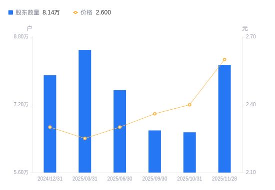 好当家A股股东户数增加159万户增幅2433%(图1)