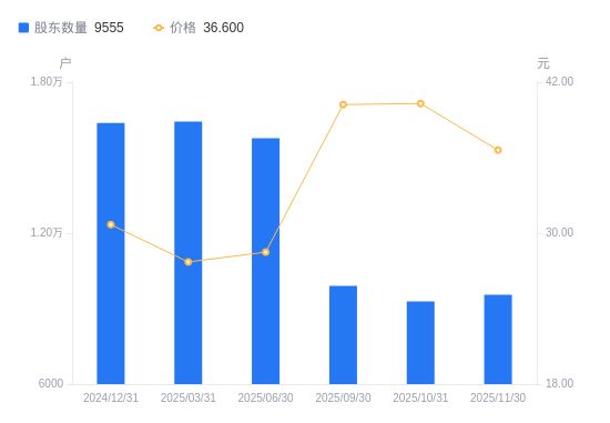 千味央厨A股股东户数增加266户增幅286%(图1)