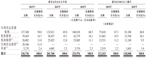 区域龙头上市在即去年营收23亿(图2)
