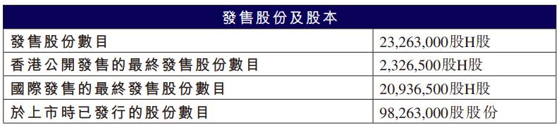 红星冷链募285亿港元首日涨033%三年半分红24亿元(图1)