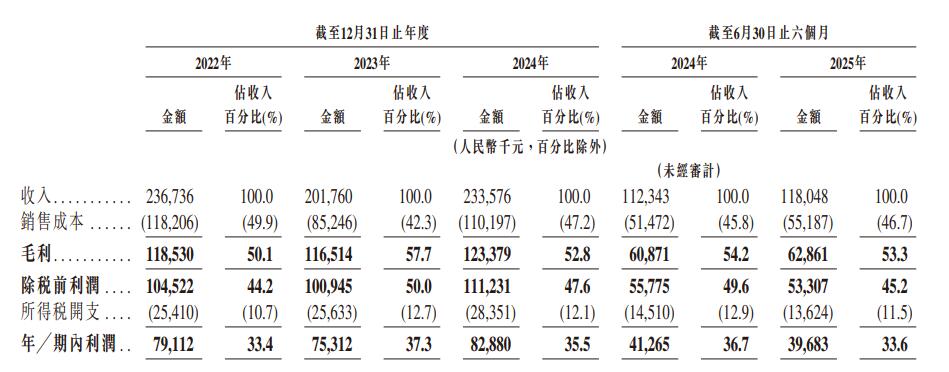 红星冷链募285亿港元首日涨033%三年半分红24亿元(图5)