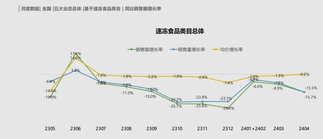 速冻米面5大品类量价齐跌为什么降价依然换不来销量？(图3)