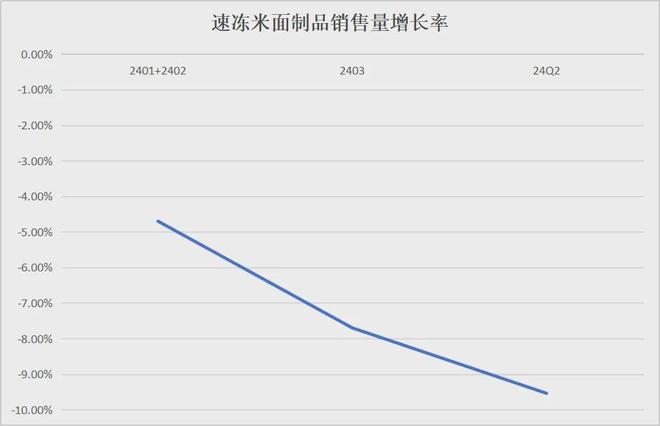速冻米面5大品类量价齐跌为什么降价依然换不来销量？(图1)