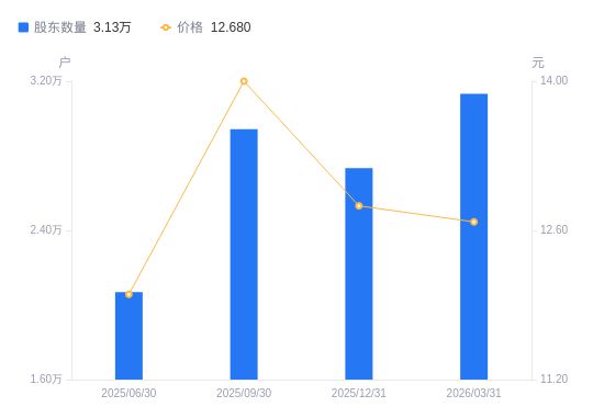 四方科技A股股东户数减少2087户降幅709%(图1)