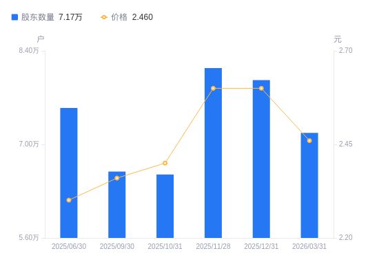 好当家A股股东户数减少1796户降幅221%(图1)